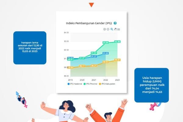 Indeks Pembangunan Gender Bojonegoro Terus Naik dalam Lima Tahun Terakhir