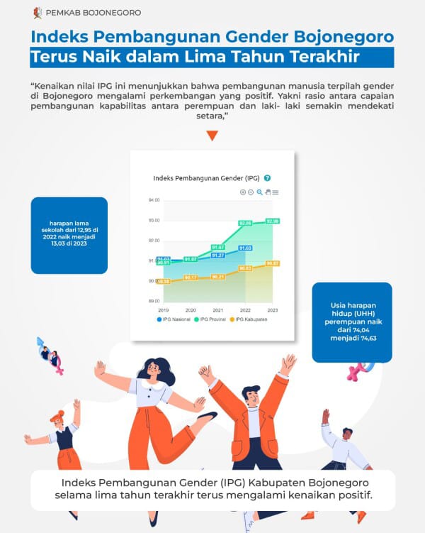 Indeks Pembangunan Gender Bojonegoro Terus Naik dalam Lima Tahun Terakhir