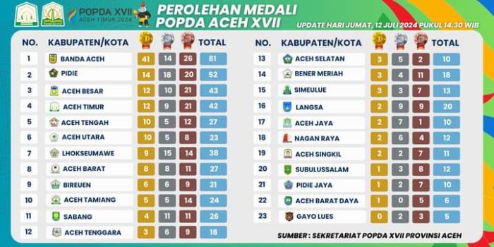 Klasemen akhir perolehan Medali POPDA XVII Aceh, Tuan Rumah Tergeser  di Urutan ke 4